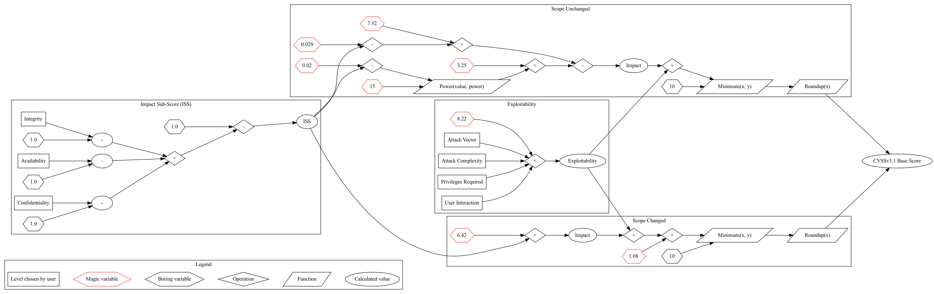 A complex graph lays out the equation. See https://www.first.org/cvss/v3.1/specification-document#CVSS-v3-1-Equations for a description.