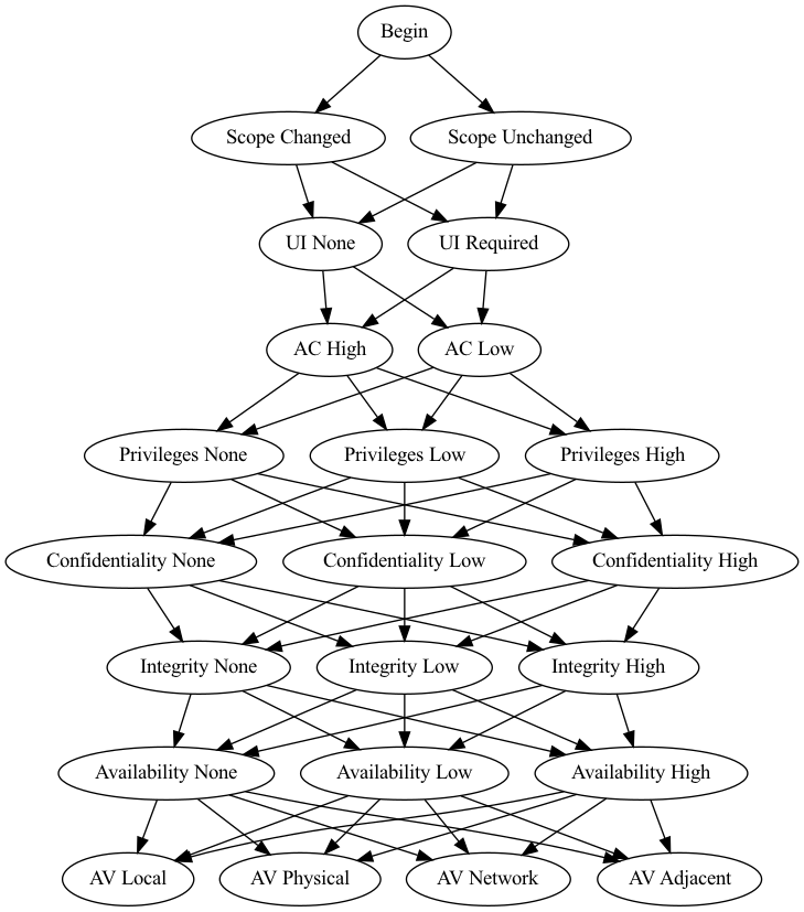 A graph shows how each variable connects to the next one. For example. Scope Changed and Scope Unchanged have paths that next pass through one of UI None and UI Required. This repeats for each of Attack Complexity, Privileges, Confidentiality, Integrity, Availability and Attack Vector.